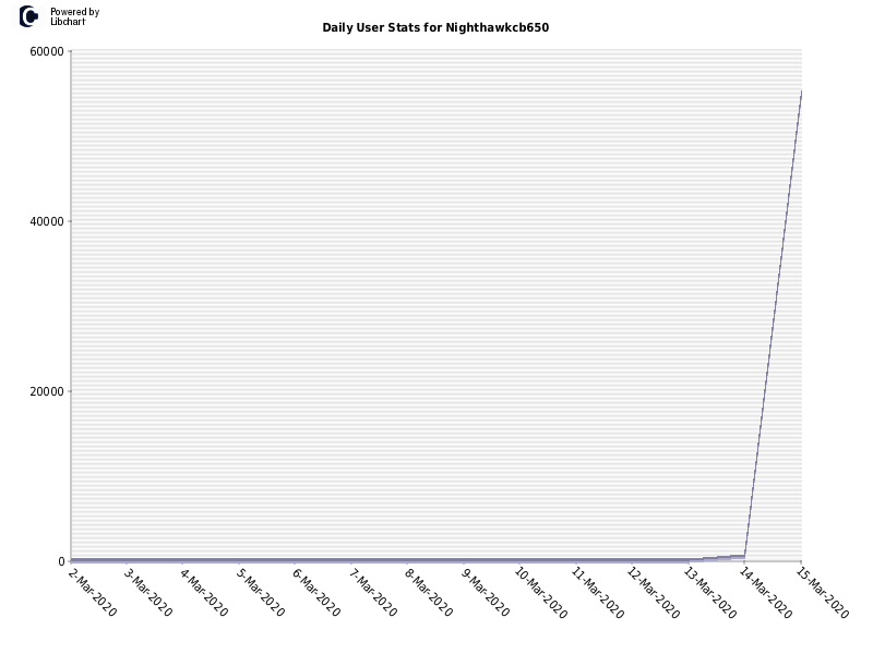 Daily User Stats for Nighthawkcb650